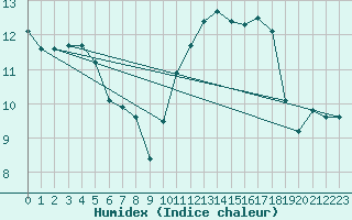 Courbe de l'humidex pour Corsept (44)