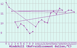 Courbe du refroidissement olien pour Paris Saint-Germain-des-Prs (75)