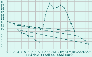 Courbe de l'humidex pour Narbonne-Ouest (11)