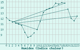 Courbe de l'humidex pour Munte (Be)