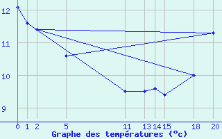 Courbe de tempratures pour le bateau PDAN