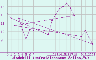 Courbe du refroidissement olien pour Douzens (11)