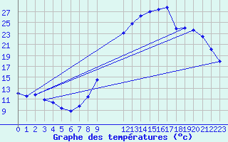 Courbe de tempratures pour Remich (Lu)