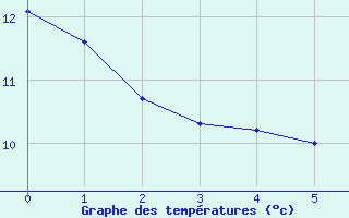 Courbe de tempratures pour Tours (37)