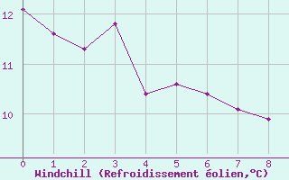 Courbe du refroidissement olien pour Port Alberni, B. C.