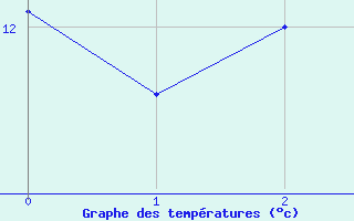 Courbe de tempratures pour Radinghem (62)