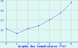 Courbe de tempratures pour Hirschenkogel