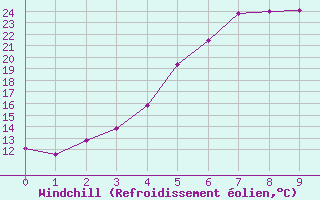 Courbe du refroidissement olien pour Multia Karhila