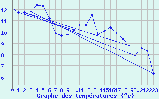 Courbe de tempratures pour Lannion (22)