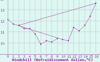 Courbe du refroidissement olien pour Chtelneuf (42)
