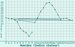 Courbe de l'humidex pour Montlimar (26)