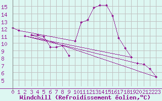 Courbe du refroidissement olien pour Villach