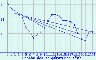 Courbe de tempratures pour Seichamps (54)