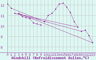 Courbe du refroidissement olien pour Sainte-Genevive-des-Bois (91)