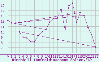 Courbe du refroidissement olien pour Le Mesnil-Esnard (76)