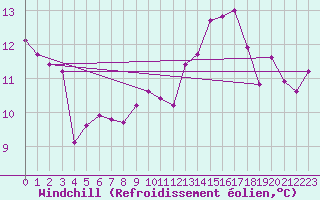 Courbe du refroidissement olien pour Chieming