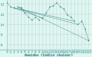 Courbe de l'humidex pour Prigueux (24)