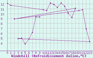 Courbe du refroidissement olien pour Chasseral (Sw)