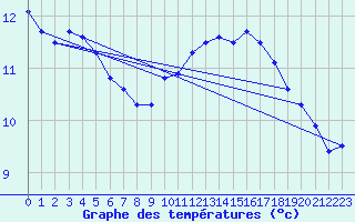 Courbe de tempratures pour Courdimanche (91)