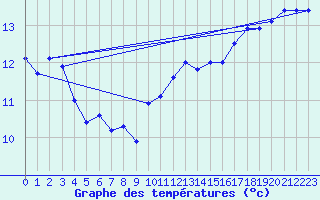 Courbe de tempratures pour Mont-Aigoual (30)