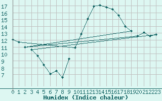 Courbe de l'humidex pour Toussus-le-Noble (78)