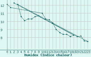 Courbe de l'humidex pour St Peter-Ording