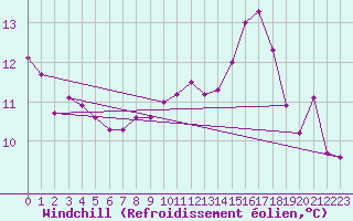 Courbe du refroidissement olien pour Saint-Hubert (Be)