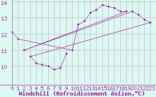 Courbe du refroidissement olien pour Strommingsbadan
