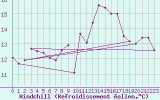 Courbe du refroidissement olien pour Tammisaari Jussaro