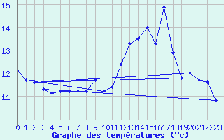 Courbe de tempratures pour Lans-en-Vercors (38)