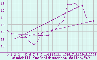 Courbe du refroidissement olien pour Creil (60)