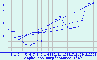 Courbe de tempratures pour Lanvoc (29)