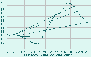 Courbe de l'humidex pour Gurande (44)