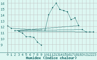 Courbe de l'humidex pour Cerisiers (89)