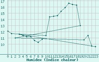 Courbe de l'humidex pour Rodez (12)