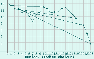 Courbe de l'humidex pour Orange (84)