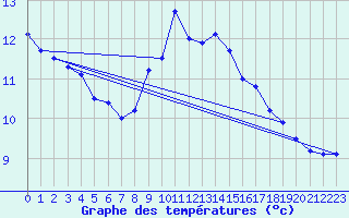 Courbe de tempratures pour Nova Gorica