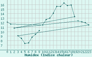 Courbe de l'humidex pour Xertigny-Moyenpal (88)