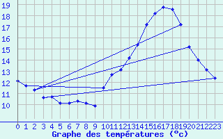 Courbe de tempratures pour Corsept (44)