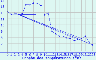 Courbe de tempratures pour Avord (18)