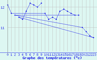 Courbe de tempratures pour Dunkerque (59)
