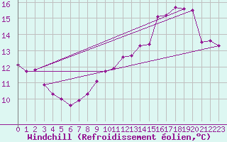 Courbe du refroidissement olien pour Lille (59)