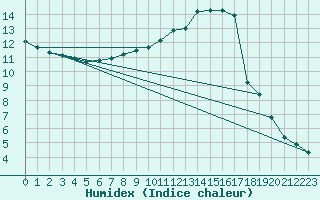 Courbe de l'humidex pour Sgur-le-Chteau (19)