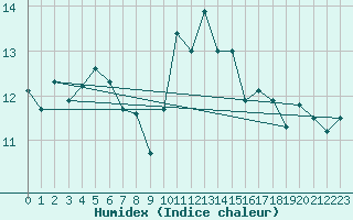 Courbe de l'humidex pour Pointe du Plomb (17)