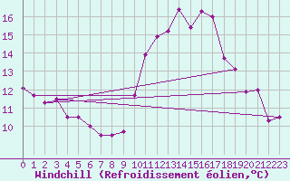 Courbe du refroidissement olien pour Sallles d