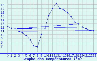 Courbe de tempratures pour Eus (66)