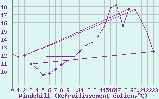 Courbe du refroidissement olien pour Leign-les-Bois (86)
