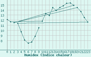 Courbe de l'humidex pour Beernem (Be)