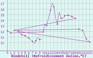 Courbe du refroidissement olien pour Boscombe Down
