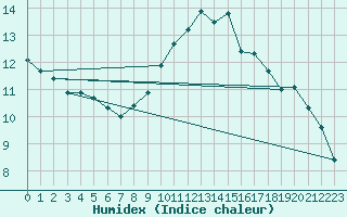 Courbe de l'humidex pour Perpignan Moulin  Vent (66)